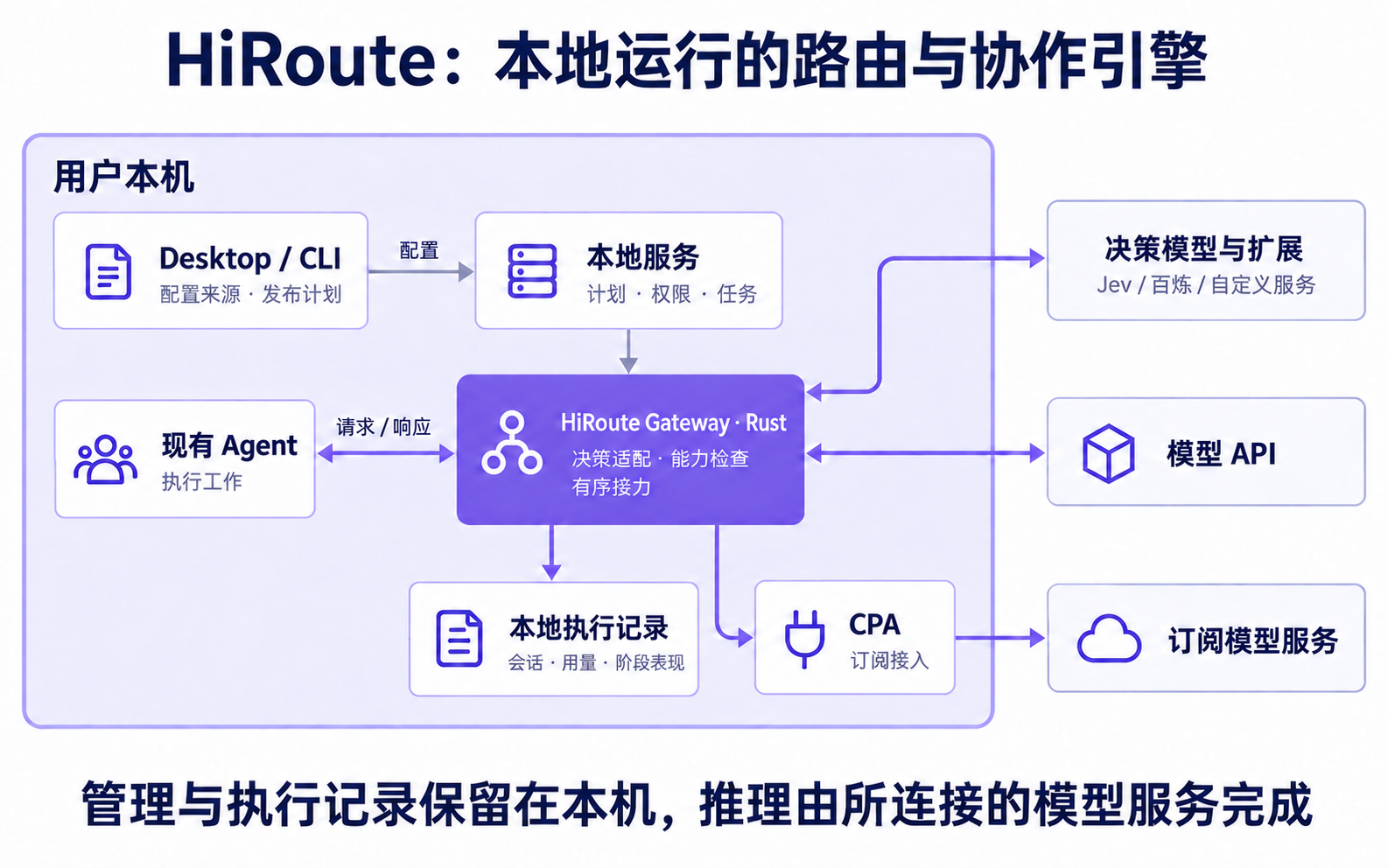 HiRoute 本地服务、Rust 网关与 CPA 订阅接入架构