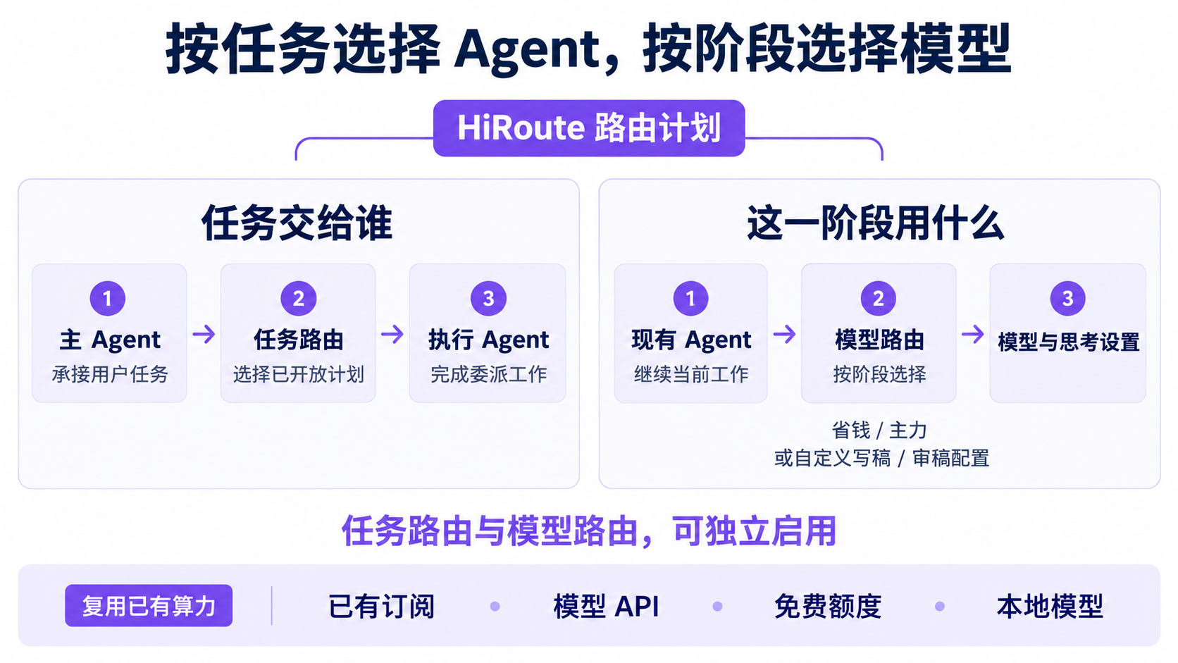 任务路由与模型路由可独立启用